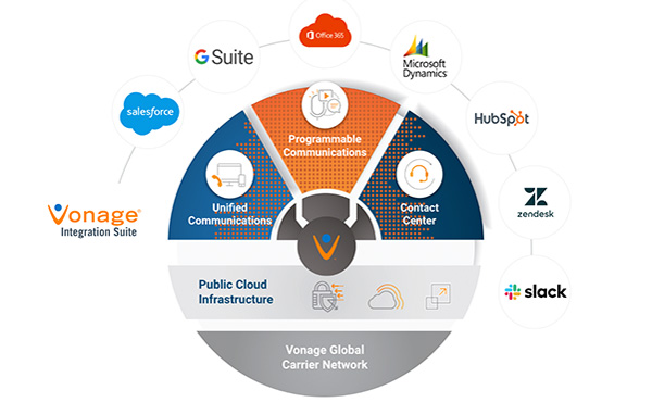 Vonage presents Public Cloud Infrastructure